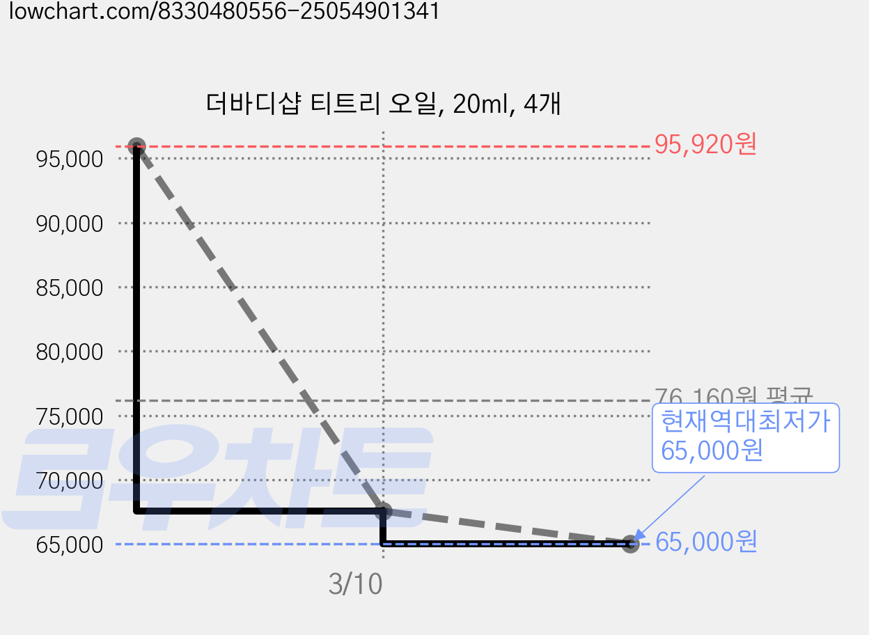 더바디샵 티트리 오일, 20ml, 4개 가격 변동 차트, 현재가 65,000원, 역대최저가