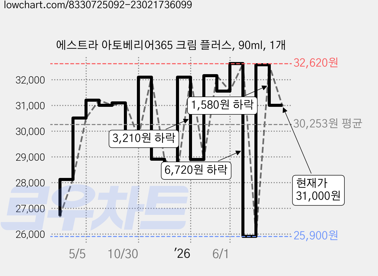 에스트라 아토베리어365 크림 플러스, 90ml, 1개 가격 변동 차트, 현재가 31,000원, 관측 최저가 25,900원