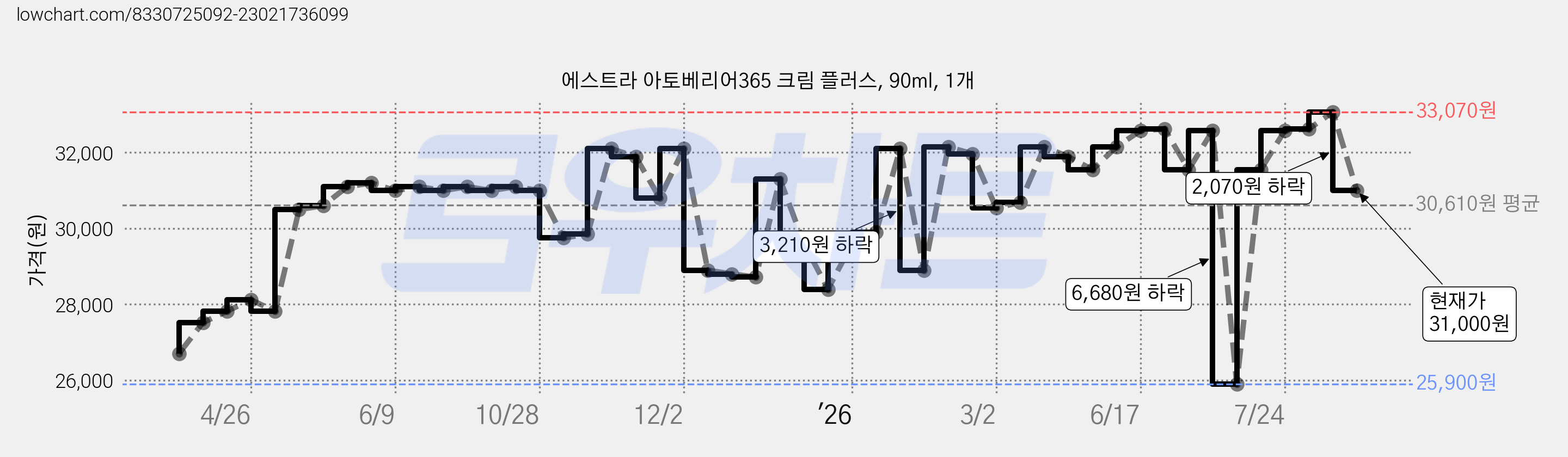 에스트라 아토베리어365 크림 플러스, 90ml, 1개 가격 변동 차트, 현재가 31,000원, 관측 최저가 25,900원