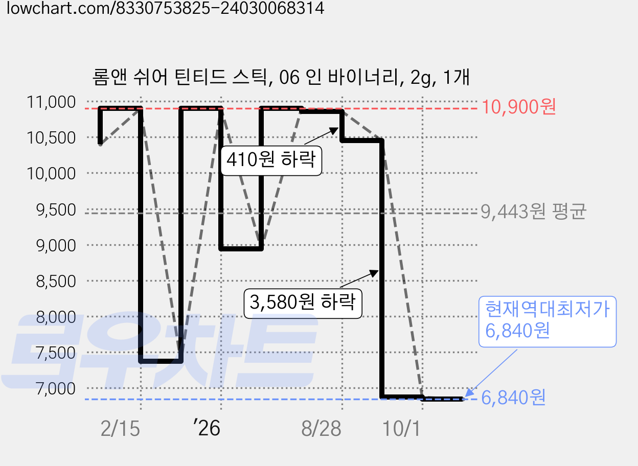 롬앤 쉬어 틴티드 스틱, 06 인 바이너리, 2g, 1개 가격 변동 차트, 현재가 6,840원, 역대최저가