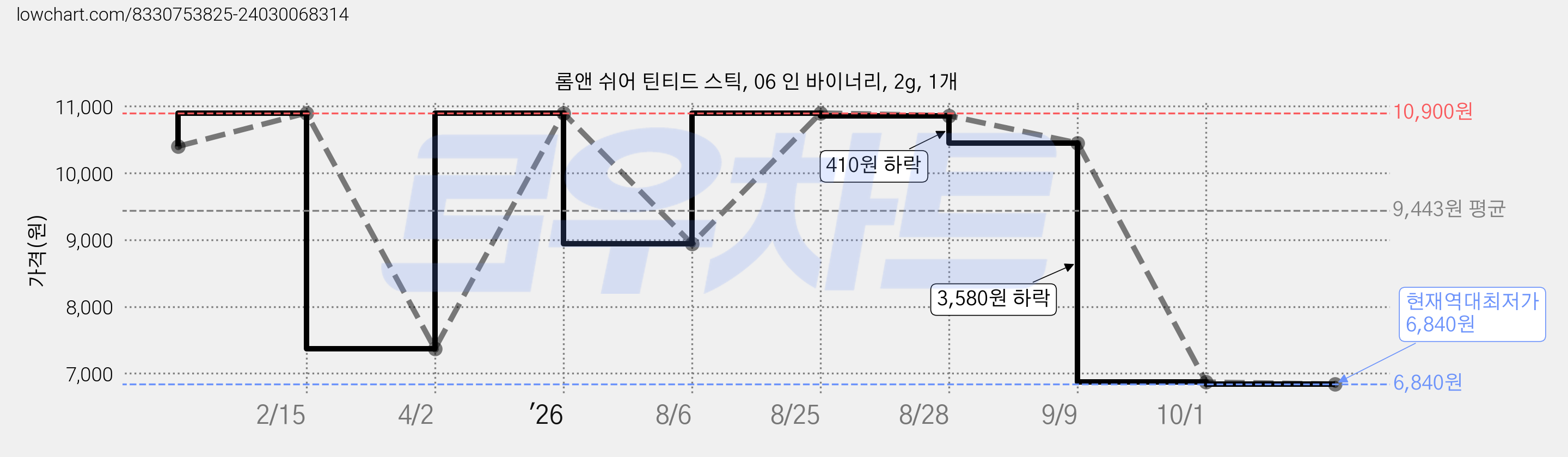롬앤 쉬어 틴티드 스틱, 06 인 바이너리, 2g, 1개 가격 변동 차트, 현재가 6,840원, 역대최저가