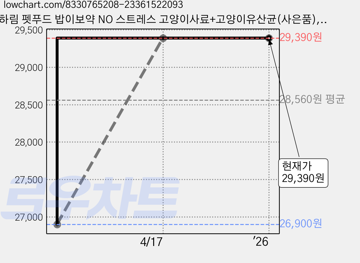 하림 펫푸드 밥이보약 NO 스트레스 고양이사료+고양이유산균(사은품), 스트레스완화/안정/집중력관리, 2kg, 1개 가격 변동 차트, 현재가 29,390원, 역대최저가