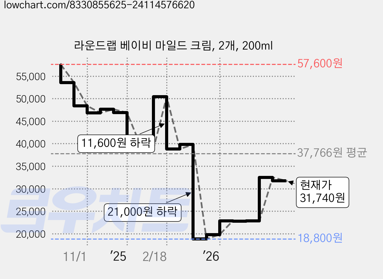 라운드랩 베이비 마일드 크림, 2개, 200ml 가격 변동 차트, 현재가 31,740원, 관측 최저가 18,800원