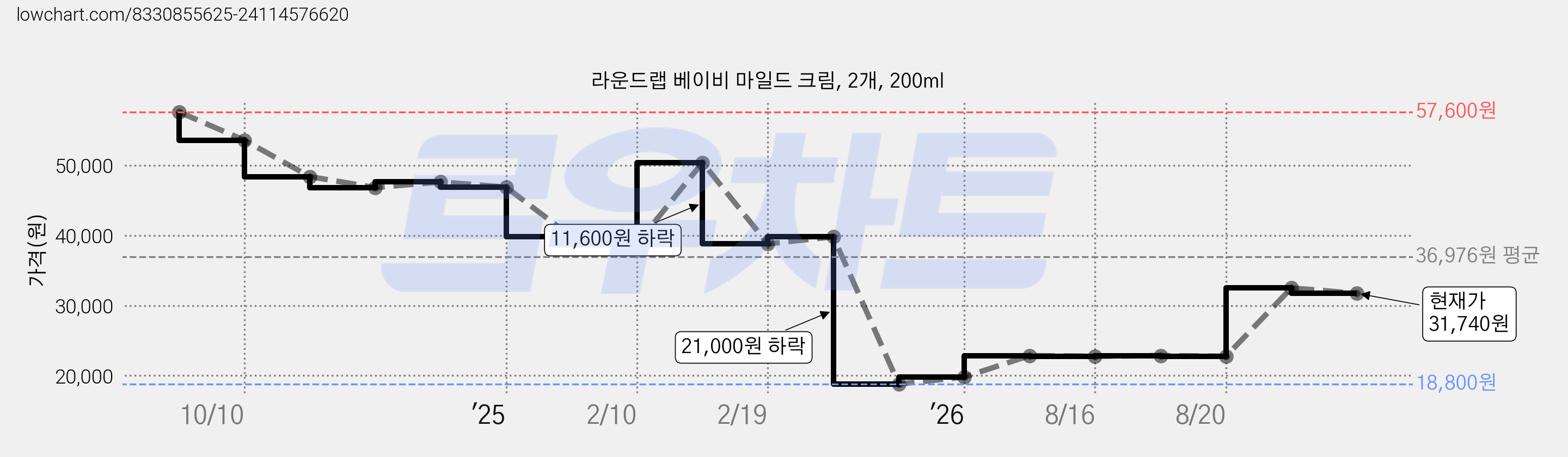 라운드랩 베이비 마일드 크림, 2개, 200ml 가격 변동 차트, 현재가 31,740원, 관측 최저가 18,800원