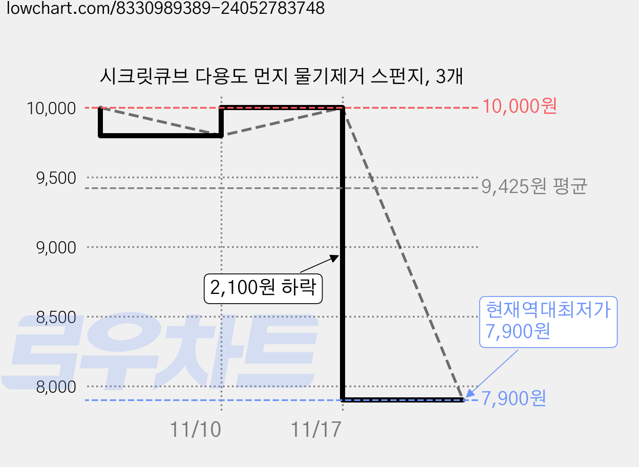 시크릿큐브 다용도 먼지 물기제거 스펀지, 3개 가격 변동 차트, 현재가 7,900원, 역대최저가