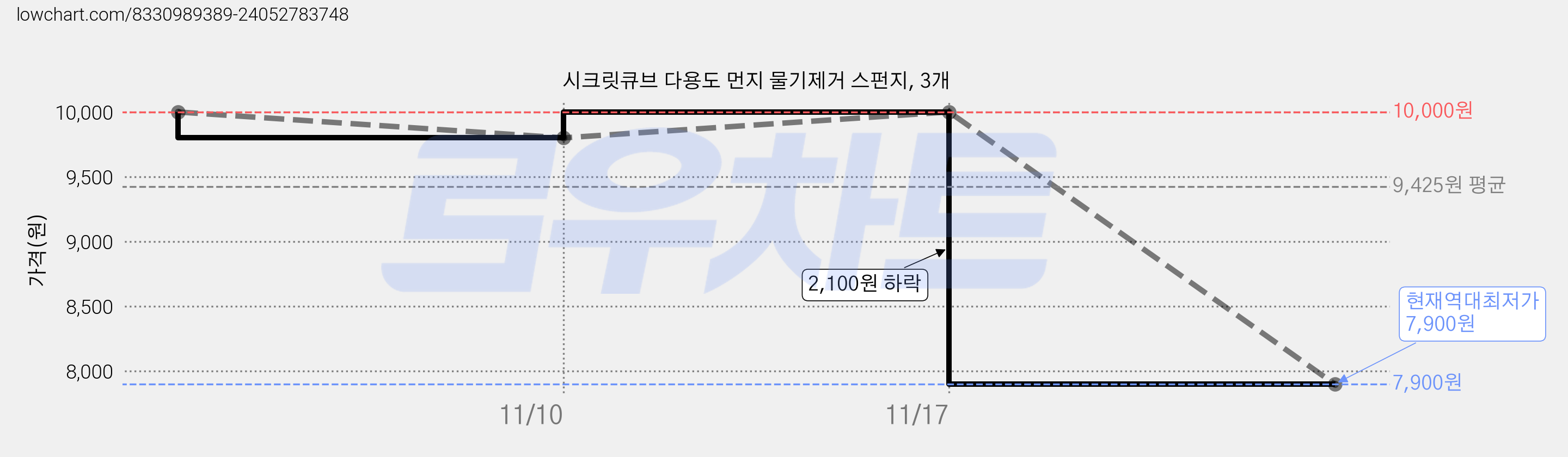 시크릿큐브 다용도 먼지 물기제거 스펀지, 3개 가격 변동 차트, 현재가 7,900원, 역대최저가