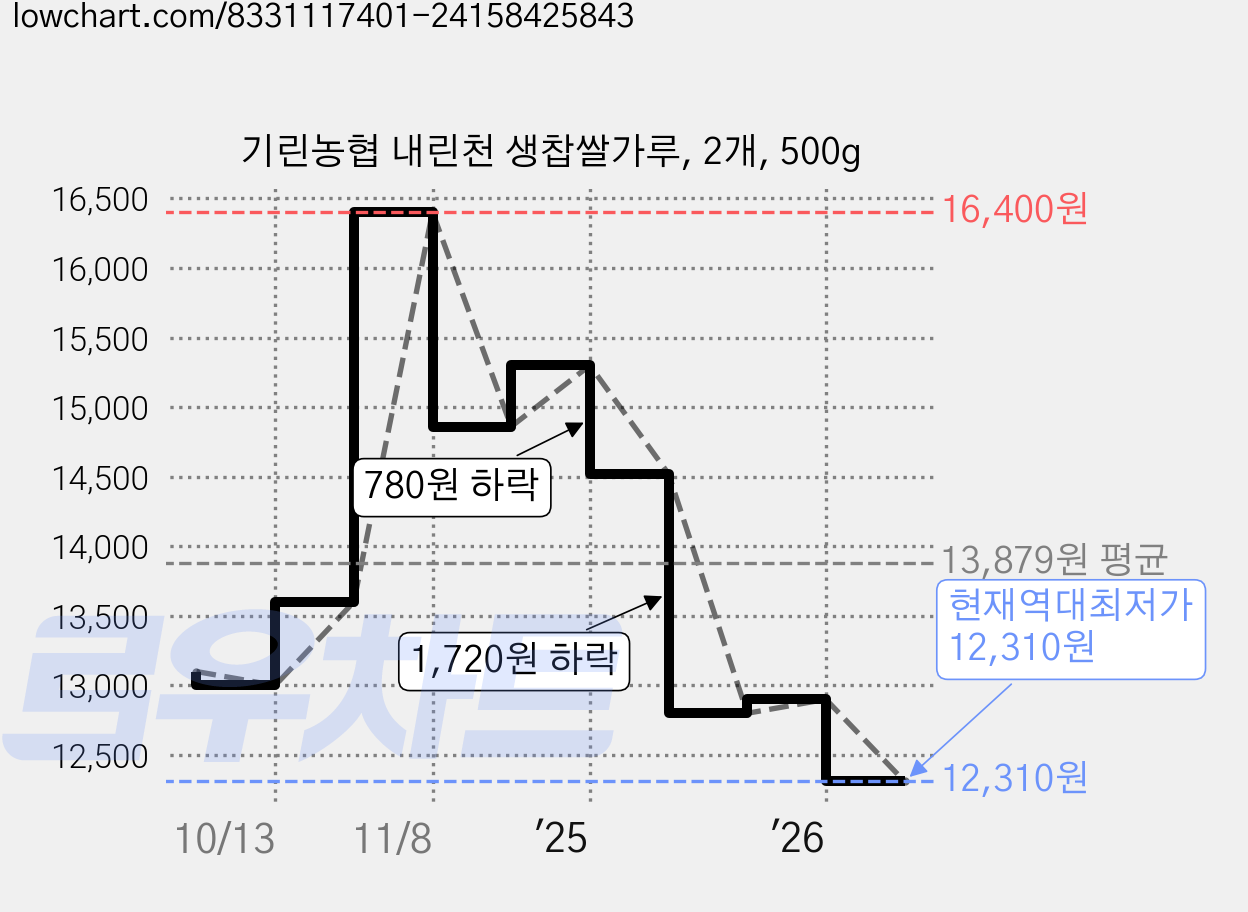 기린농협 내린천 생찹쌀가루, 2개, 500g 가격 변동 차트, 현재가 12,310원, 역대최저가