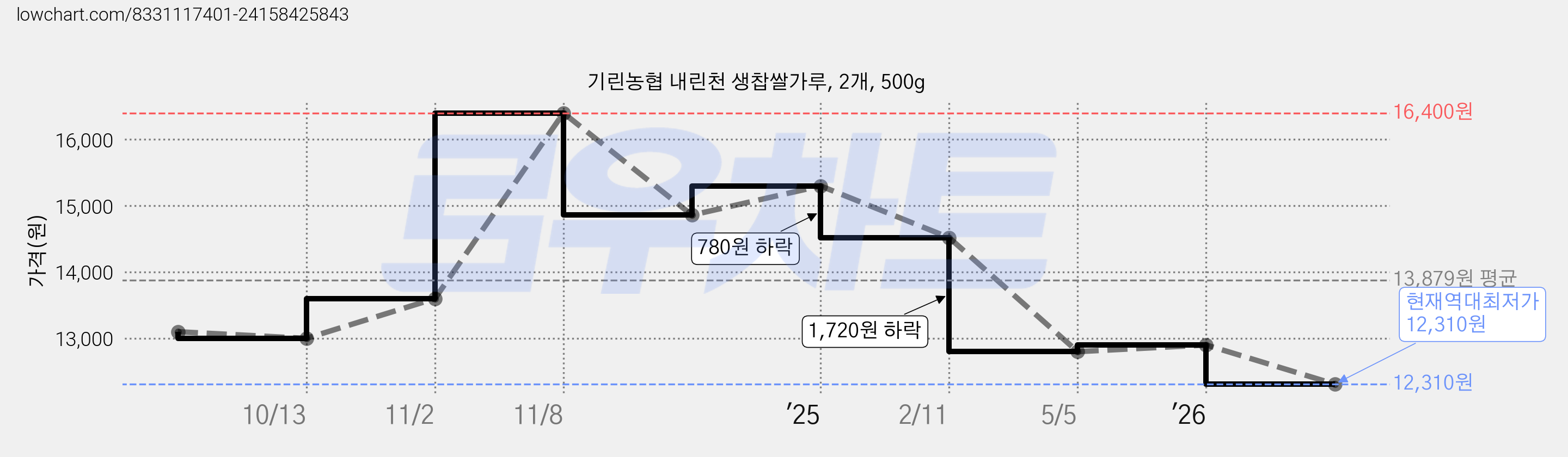 기린농협 내린천 생찹쌀가루, 2개, 500g 가격 변동 차트, 현재가 12,310원, 역대최저가