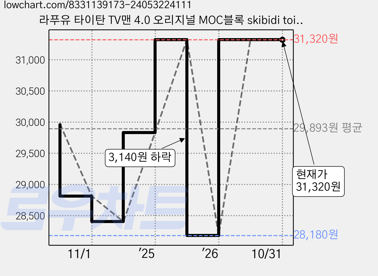 라푸유 타이탄 TV맨 4.0 오리지널 MOC블록 skibidi toilet 시네마맨 스키비디 토일렛 멀티버스 업그레이드 타티맨 타이탄 티비맨 호환블록세트 L964 [라푸유 서비스], 1개 가격 변동 차트, 현재가 31,320원, 관측 최저가 28,180원