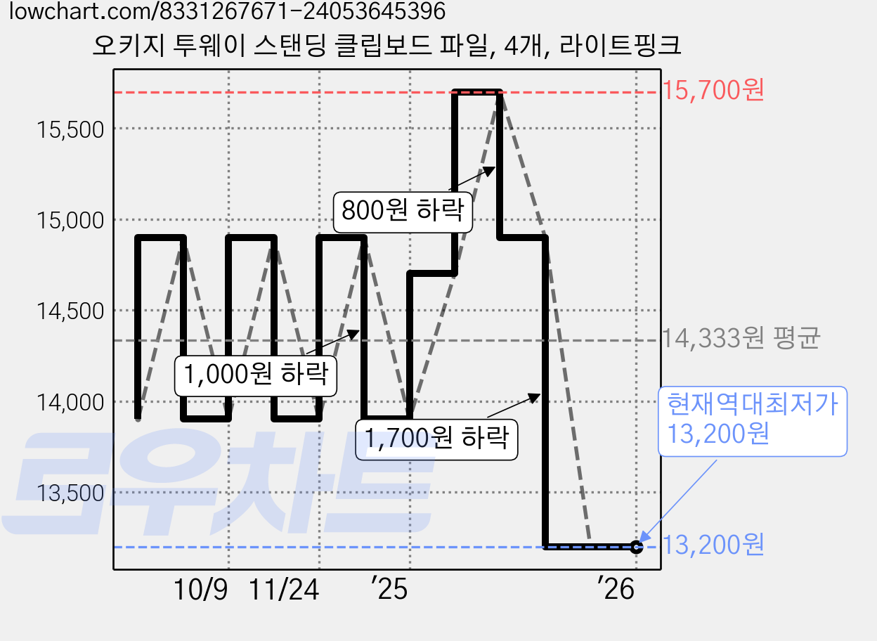 오키지 투웨이 스탠딩 클립보드 파일, 4개, 라이트핑크 가격 변동 차트, 현재가 13,200원, 역대최저가