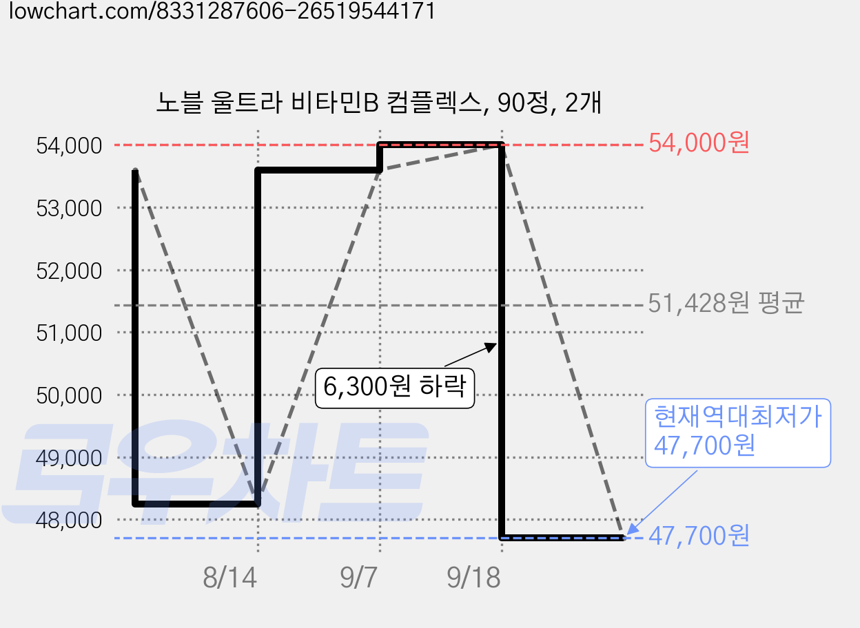 노블 울트라 비타민B 컴플렉스, 90정, 2개 가격 변동 차트, 현재가 47,700원, 역대최저가