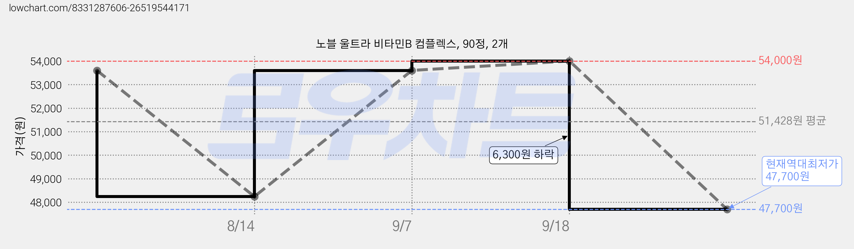 노블 울트라 비타민B 컴플렉스, 90정, 2개 가격 변동 차트, 현재가 47,700원, 역대최저가