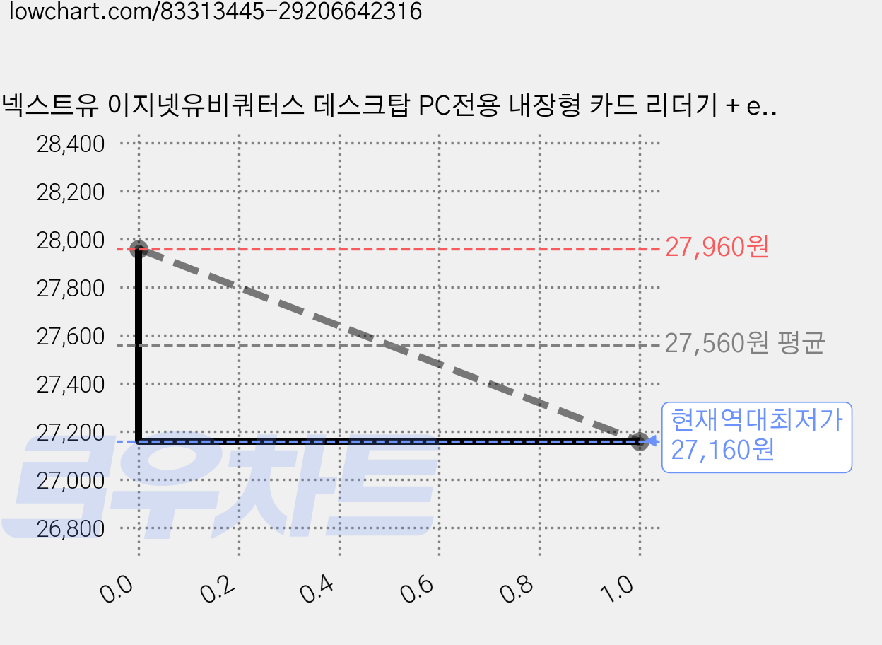 넥스트유 이지넷유비쿼터스 데스크탑 PC전용 내장형 카드 리더기 + eSATA + USB2.0 NEXT-8600CR, 4개 가격 변동 차트, 현재가 27,160원, 역대최저가