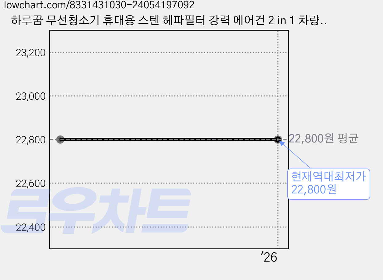 하루꿈 무선청소기 휴대용 스텐 헤파필터 강력 에어건 2 in 1 차량용/가정용, 블랙 가격 변동 차트, 현재가 22,800원, 역대최저가