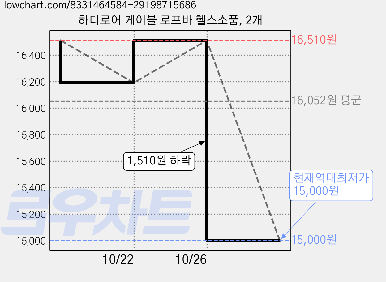 하디로어 케이블 로프바 헬스소품, 2개 가격 변동 차트, 현재가 15,000원, 역대최저가
