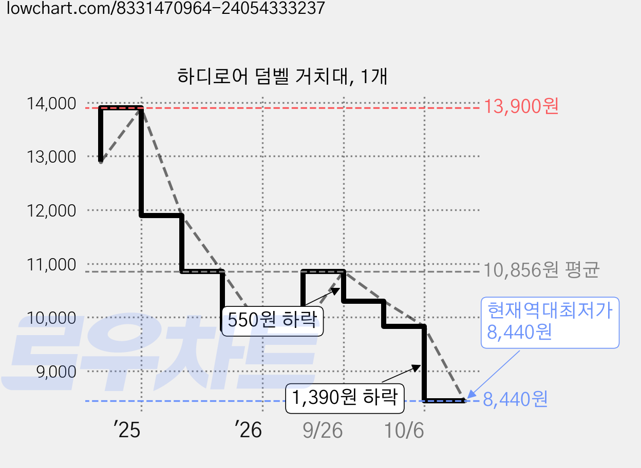 하디로어 덤벨 거치대, 1개 가격 변동 차트, 현재가 8,440원, 역대최저가