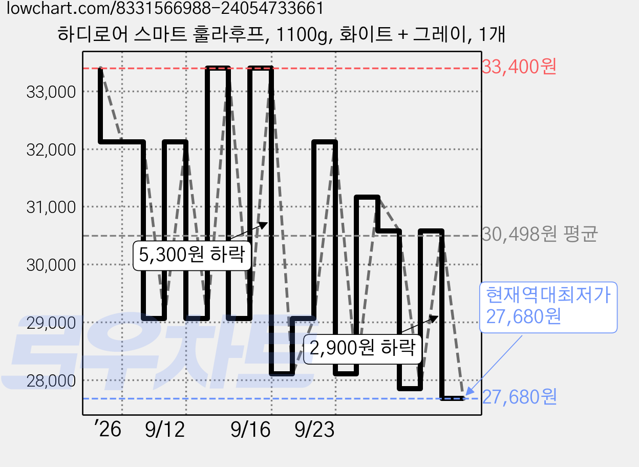 하디로어 스마트 훌라후프, 1100g, 화이트 + 그레이, 1개 가격 변동 차트, 현재가 27,680원, 역대최저가
