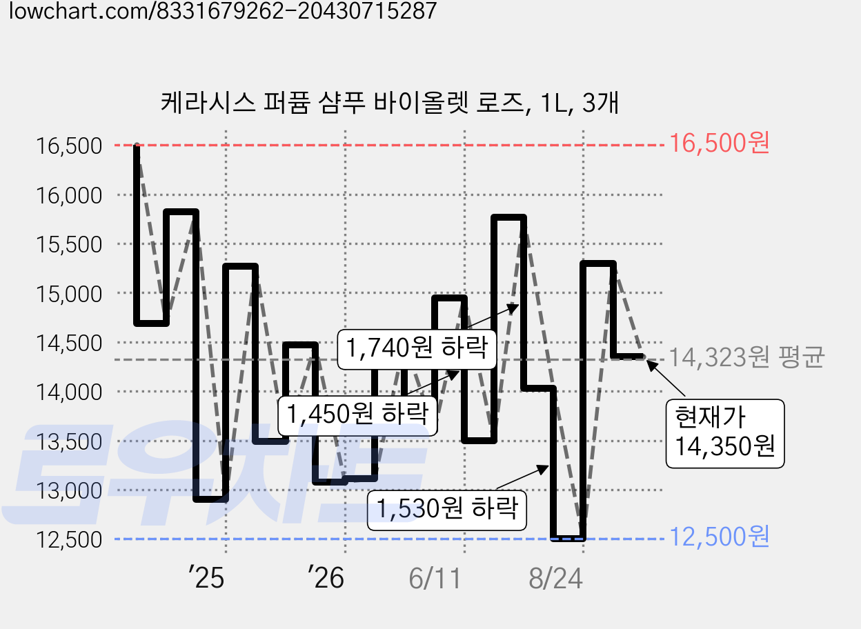 케라시스 퍼퓸 샴푸 바이올렛 로즈, 1L, 3개 가격 변동 차트, 현재가 14,350원, 관측 최저가 12,400원