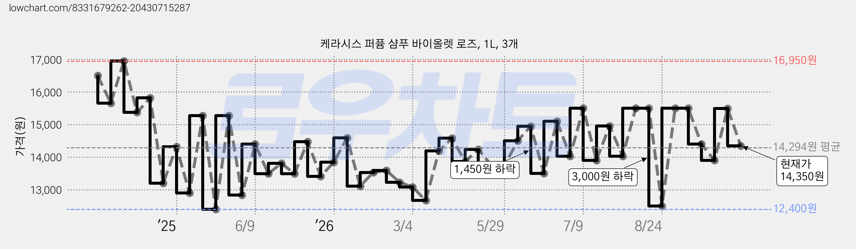 케라시스 퍼퓸 샴푸 바이올렛 로즈, 1L, 3개 가격 변동 차트, 현재가 14,350원, 관측 최저가 12,400원