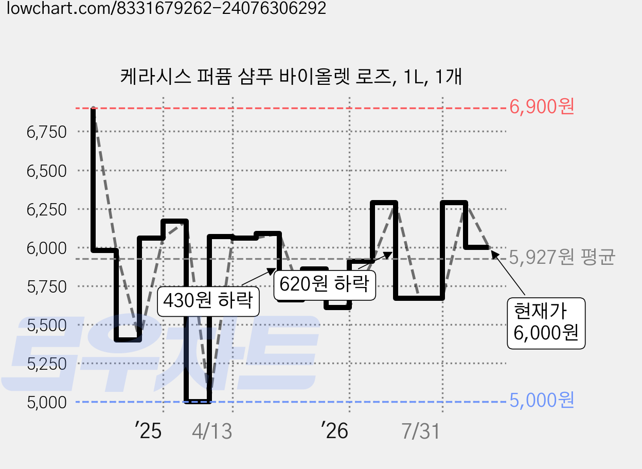 케라시스 퍼퓸 샴푸 바이올렛 로즈, 1L, 1개 가격 변동 차트, 현재가 6,000원, 관측 최저가 5,000원