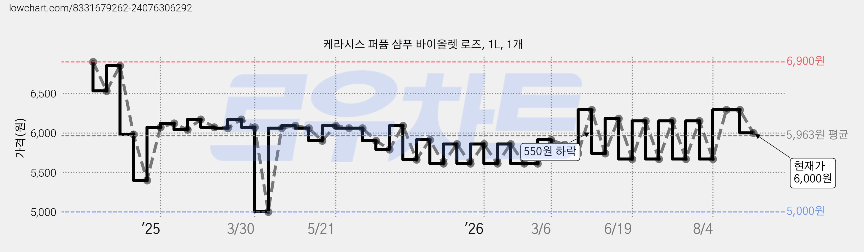 케라시스 퍼퓸 샴푸 바이올렛 로즈, 1L, 1개 가격 변동 차트, 현재가 6,000원, 관측 최저가 5,000원