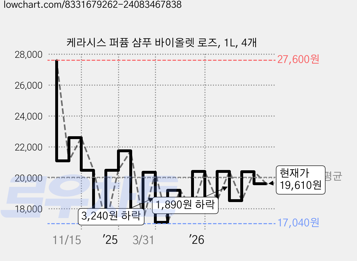 케라시스 퍼퓸 샴푸 바이올렛 로즈, 1L, 4개 가격 변동 차트, 현재가 19,610원, 관측 최저가 16,590원