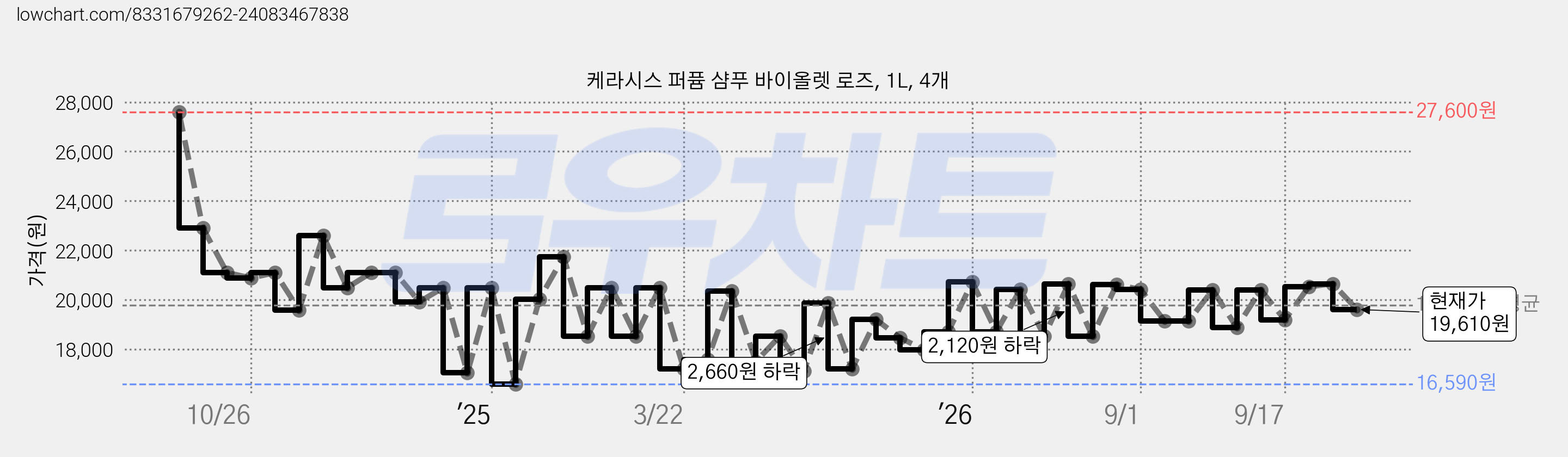 케라시스 퍼퓸 샴푸 바이올렛 로즈, 1L, 4개 가격 변동 차트, 현재가 19,610원, 관측 최저가 16,590원