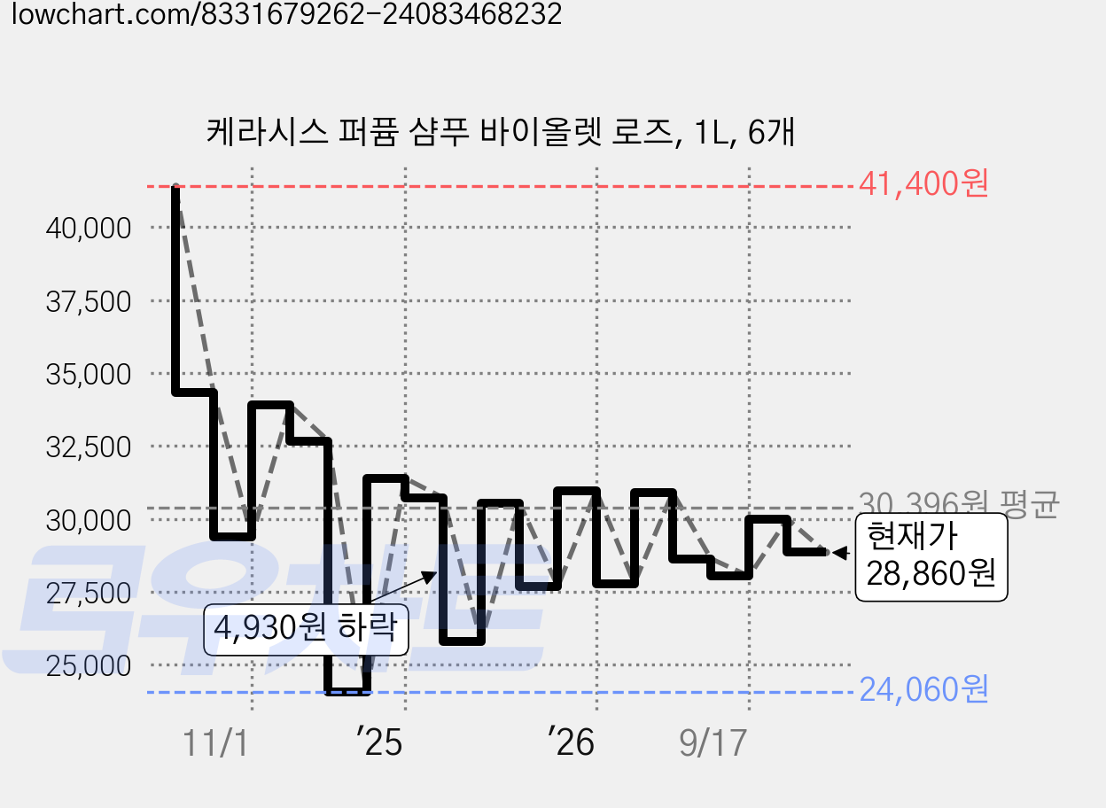 케라시스 퍼퓸 샴푸 바이올렛 로즈, 1L, 6개 가격 변동 차트, 현재가 28,860원, 관측 최저가 24,060원