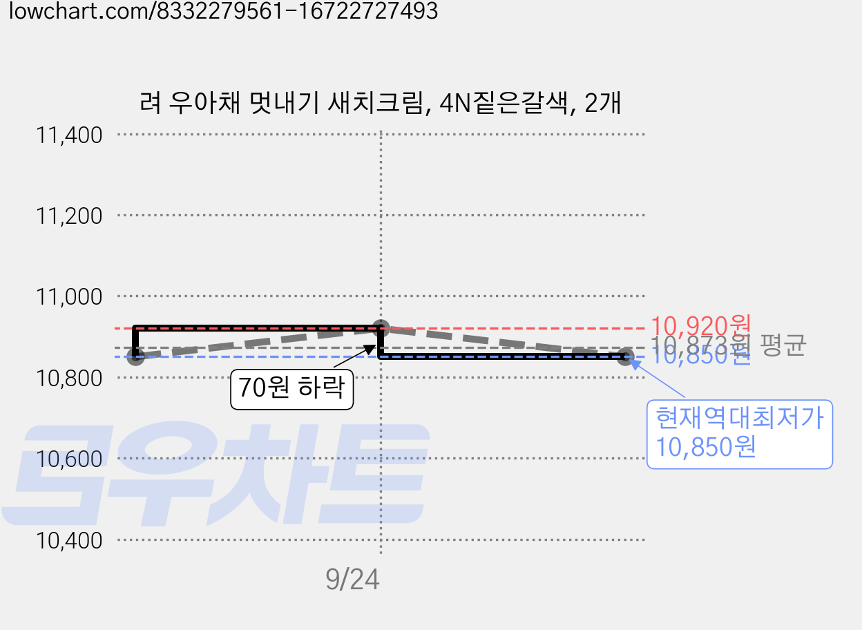 려 우아채 멋내기 새치크림, 4N짙은갈색, 2개 가격 변동 차트, 현재가 10,850원, 역대최저가