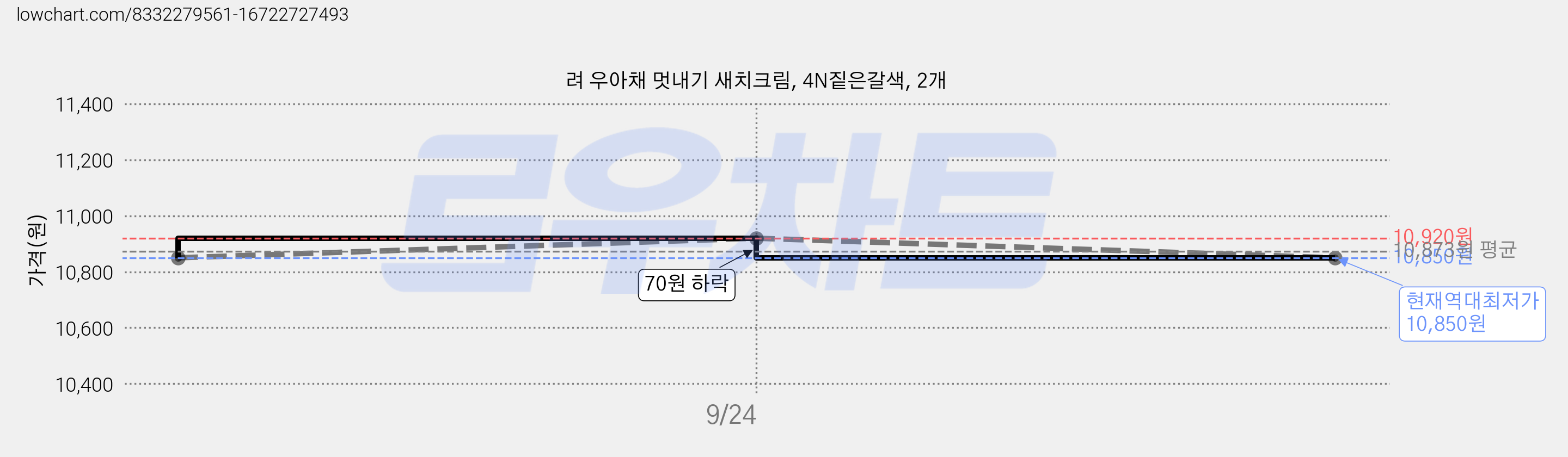 려 우아채 멋내기 새치크림, 4N짙은갈색, 2개 가격 변동 차트, 현재가 10,850원, 역대최저가