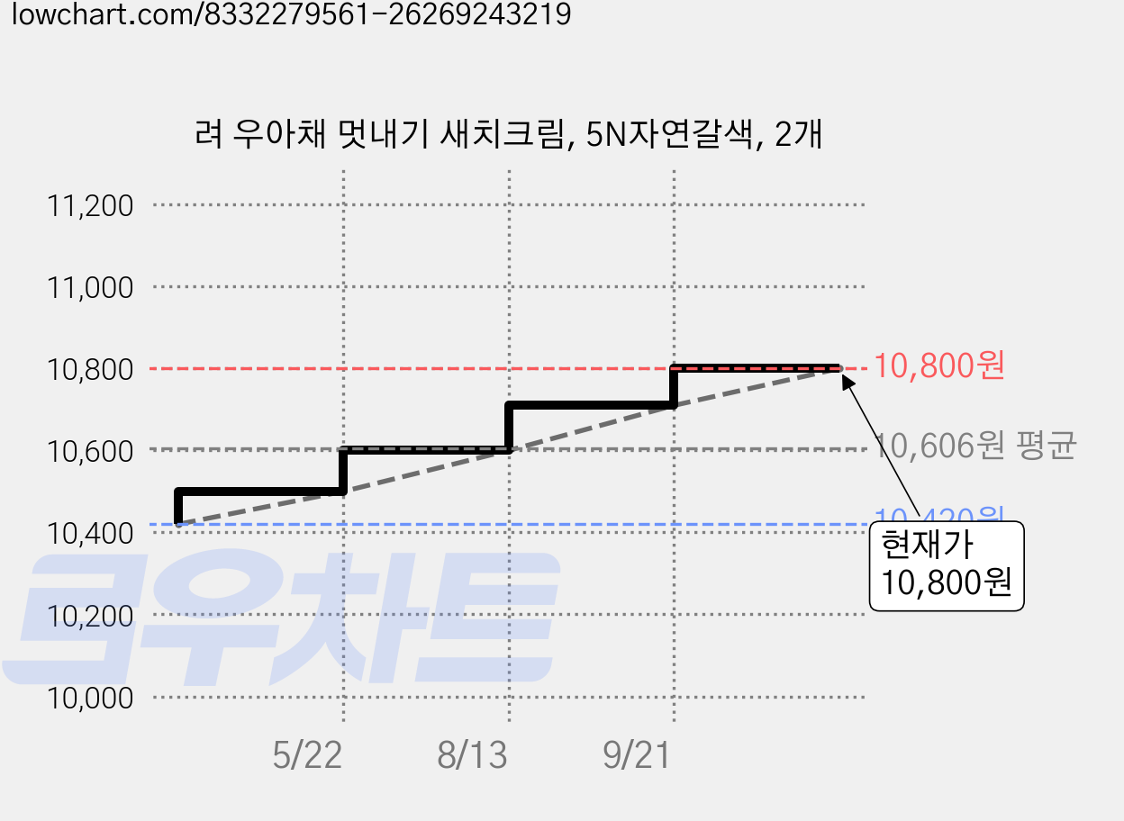 려 우아채 멋내기 새치크림, 5N자연갈색, 2개 가격 변동 차트, 현재가 10,710원, 관측 최저가 10,420원