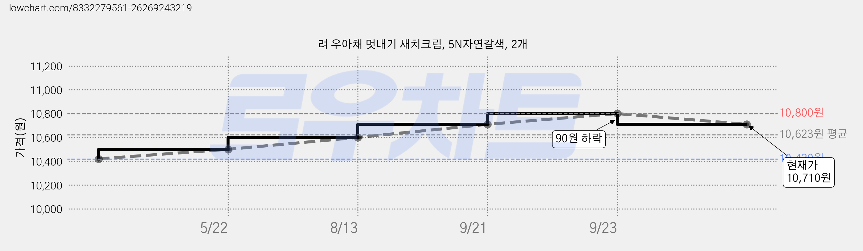 려 우아채 멋내기 새치크림, 5N자연갈색, 2개 가격 변동 차트, 현재가 10,710원, 관측 최저가 10,420원