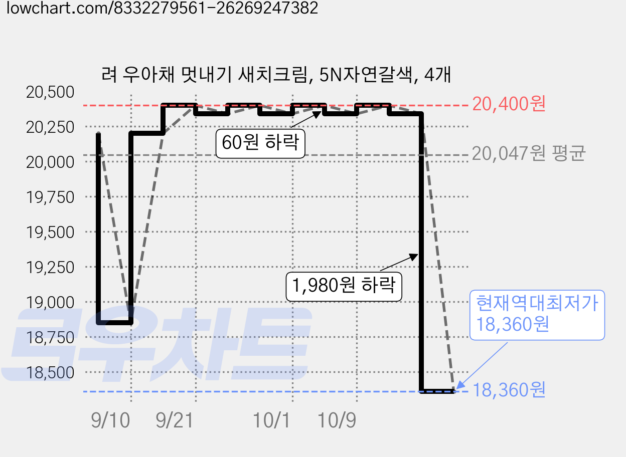 려 우아채 멋내기 새치크림, 5N자연갈색, 4개 가격 변동 차트, 현재가 18,360원, 역대최저가
