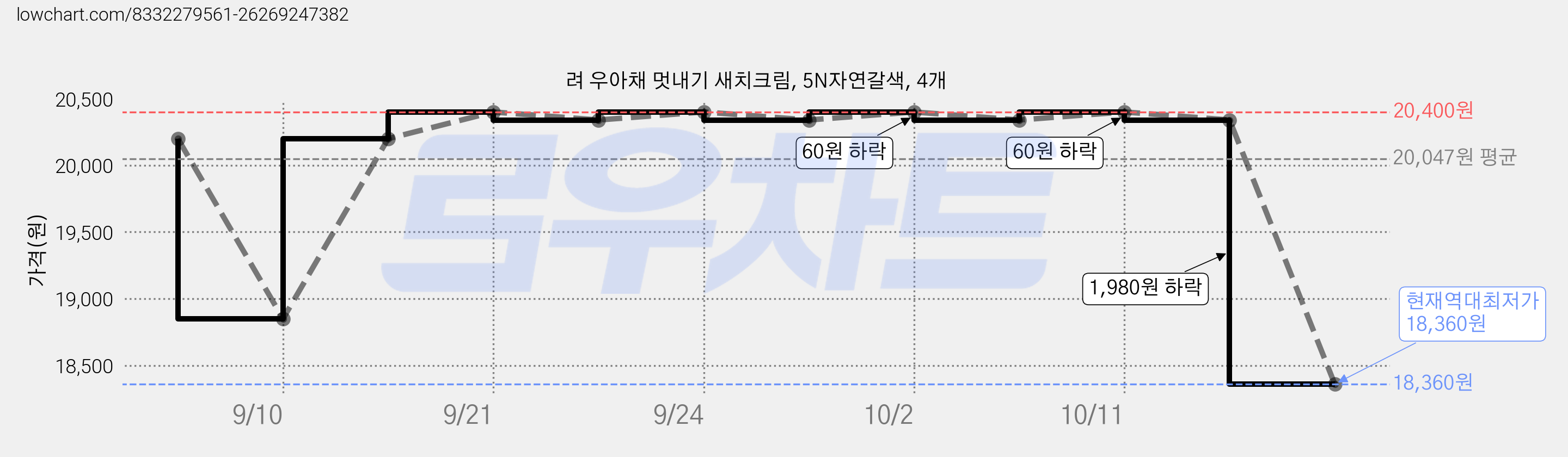 려 우아채 멋내기 새치크림, 5N자연갈색, 4개 가격 변동 차트, 현재가 18,360원, 역대최저가