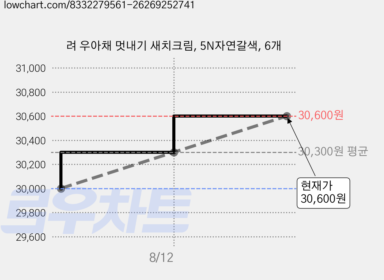 려 우아채 멋내기 새치크림, 5N자연갈색, 6개 가격 변동 차트, 현재가 30,600원, 관측 최저가 30,000원