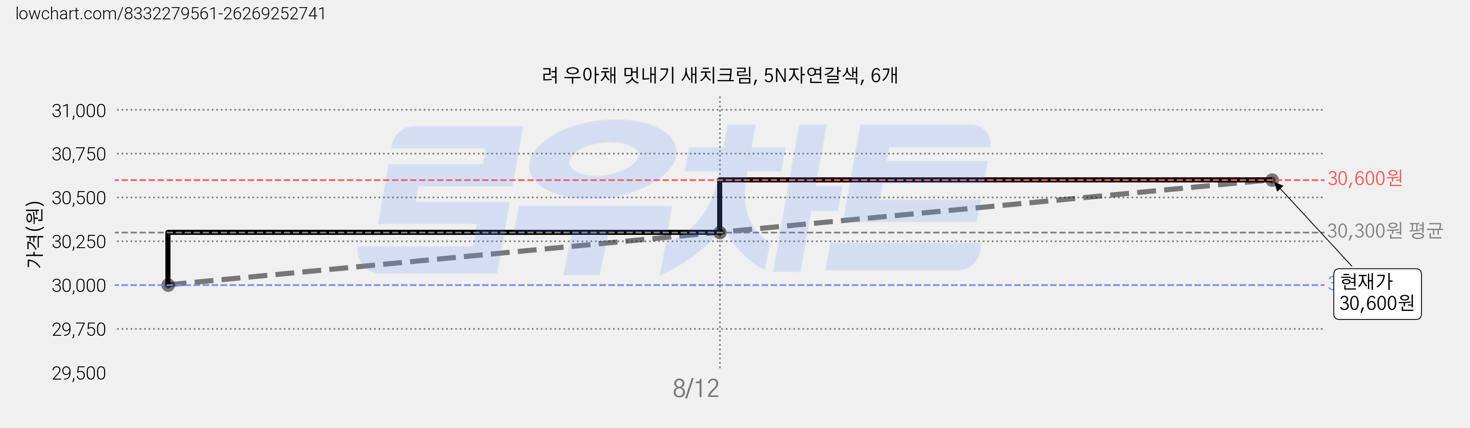 려 우아채 멋내기 새치크림, 5N자연갈색, 6개 가격 변동 차트, 현재가 30,600원, 관측 최저가 30,000원