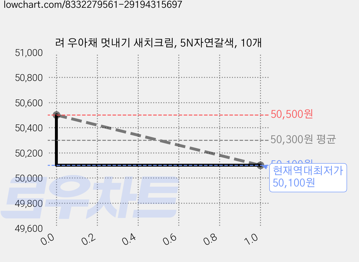 려 우아채 멋내기 새치크림, 5N자연갈색, 10개 가격 변동 차트, 현재가 50,100원, 역대최저가