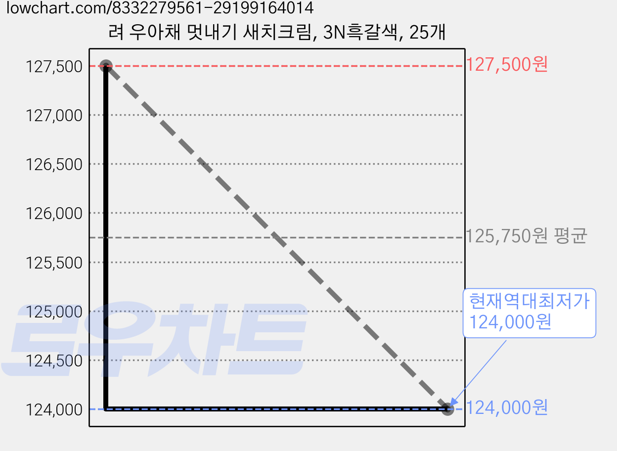 려 우아채 멋내기 새치크림, 3N흑갈색, 25개 가격 변동 차트, 현재가 124,000원, 역대최저가