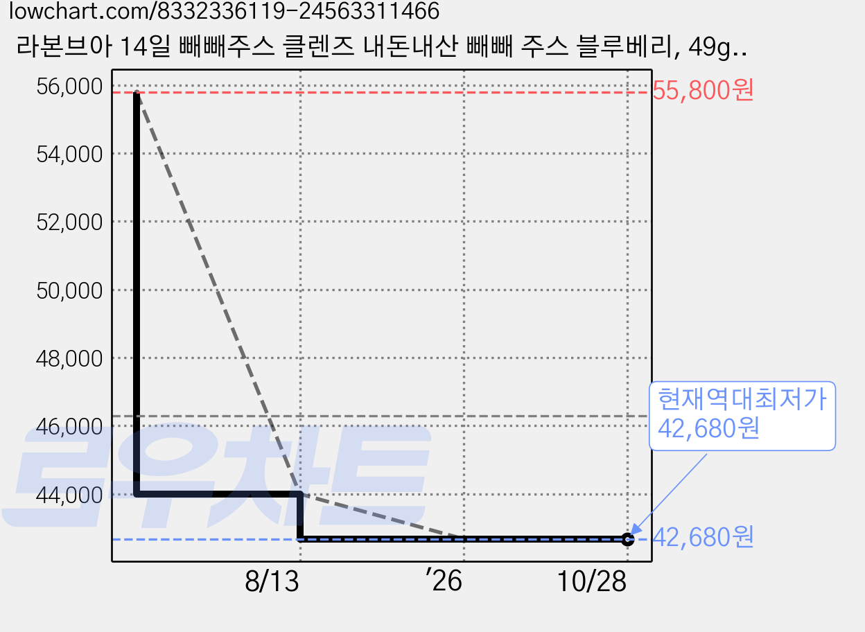 라본브아 14일 빼빼주스 클렌즈 내돈내산 빼빼 주스 블루베리, 49g, 2박스, 49g 가격 변동 차트, 현재가 42,680원, 역대최저가