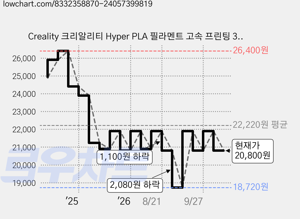 Creality 크리알리티 Hyper PLA 필라멘트 고속 프린팅 3D 프린터 고속 필라멘트 1KG, 베이지, hyper-pla 가격 변동 차트, 현재가 20,800원, 관측 최저가 18,720원