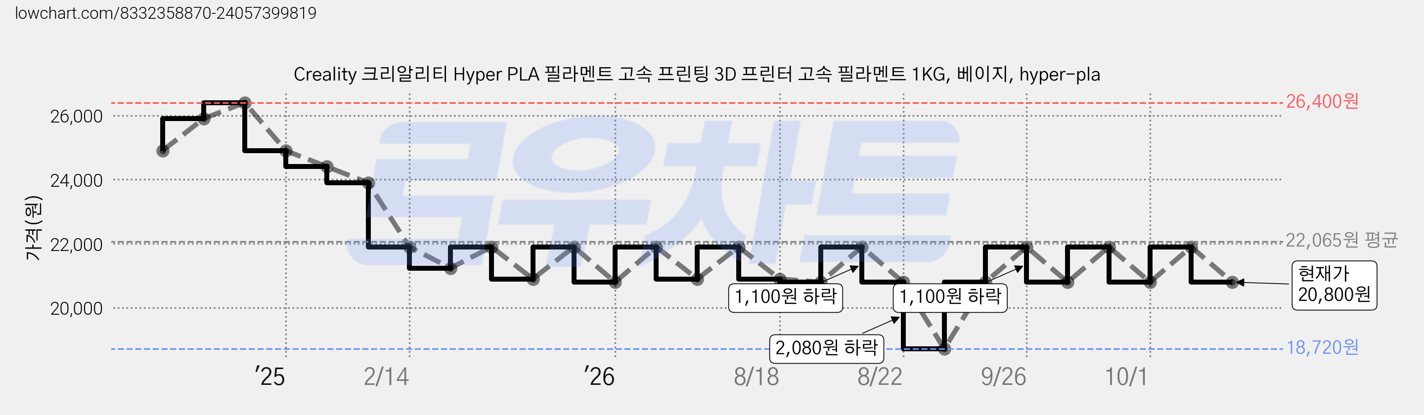Creality 크리알리티 Hyper PLA 필라멘트 고속 프린팅 3D 프린터 고속 필라멘트 1KG, 베이지, hyper-pla 가격 변동 차트, 현재가 20,800원, 관측 최저가 18,720원