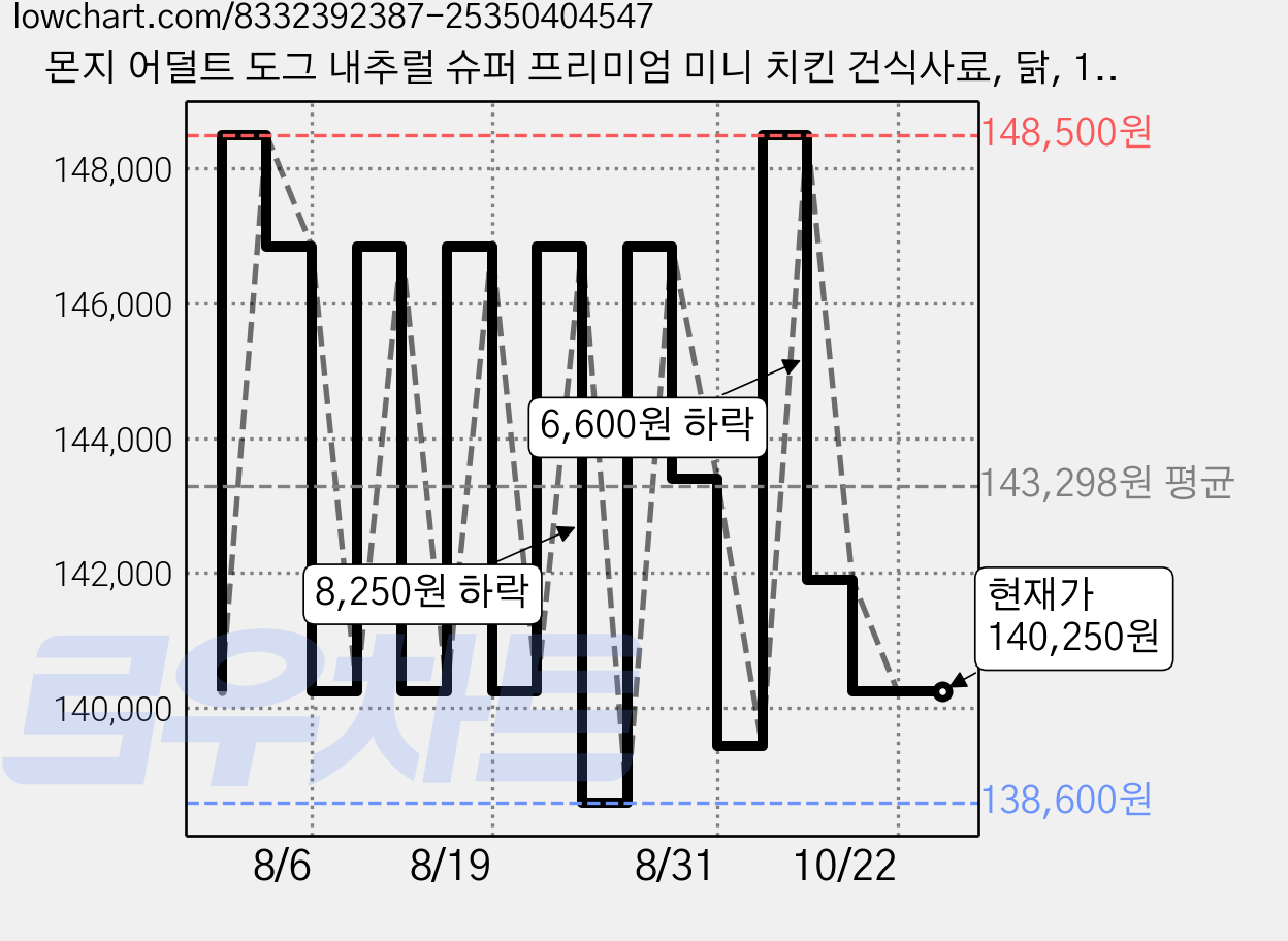 몬지 어덜트 도그 내추럴 슈퍼 프리미엄 미니 치킨 건식사료, 닭, 15kg, 1개 가격 변동 차트, 현재가 140,250원, 관측 최저가 138,600원