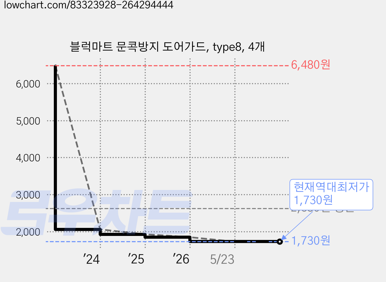 블럭마트 문콕방지 도어가드, type8, 4개 가격 변동 차트, 현재가 1,730원, 역대최저가
