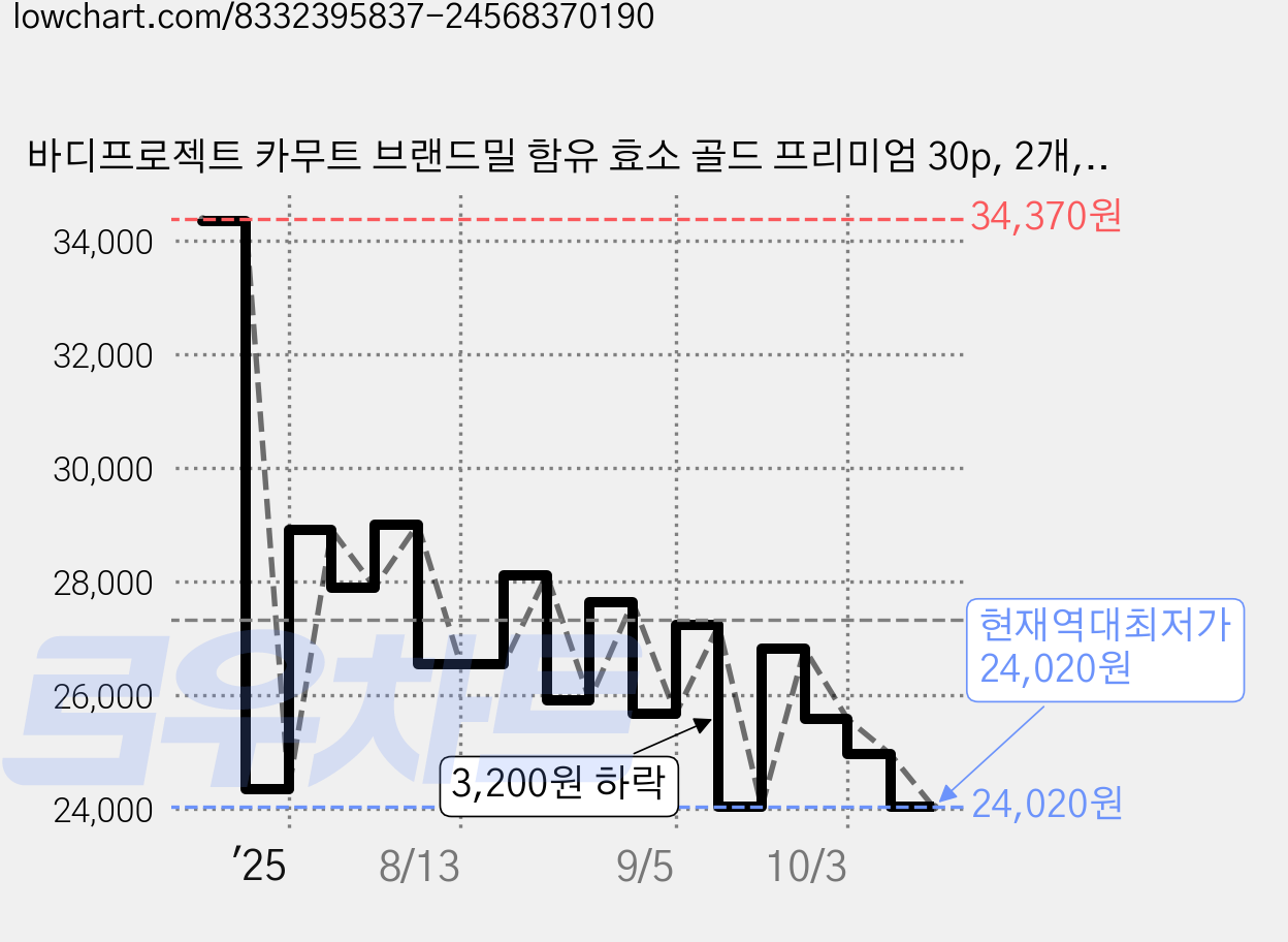 바디프로젝트 카무트 브랜드밀 함유 효소 골드 프리미엄 30p, 2개, 90g 가격 변동 차트, 현재가 24,020원, 역대최저가