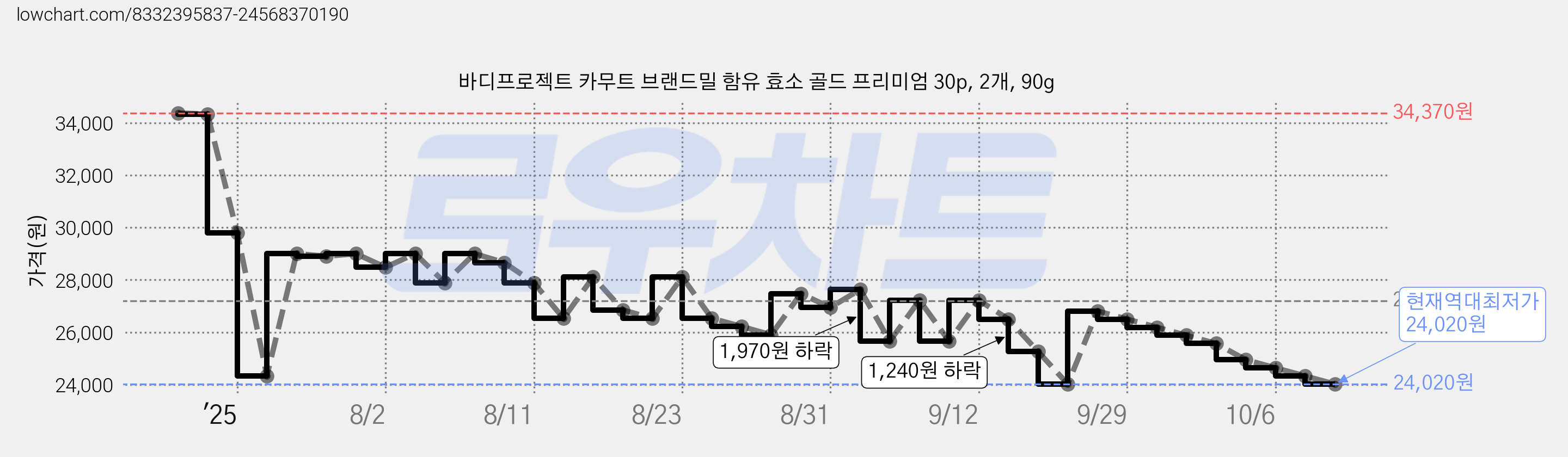 바디프로젝트 카무트 브랜드밀 함유 효소 골드 프리미엄 30p, 2개, 90g 가격 변동 차트, 현재가 24,020원, 역대최저가