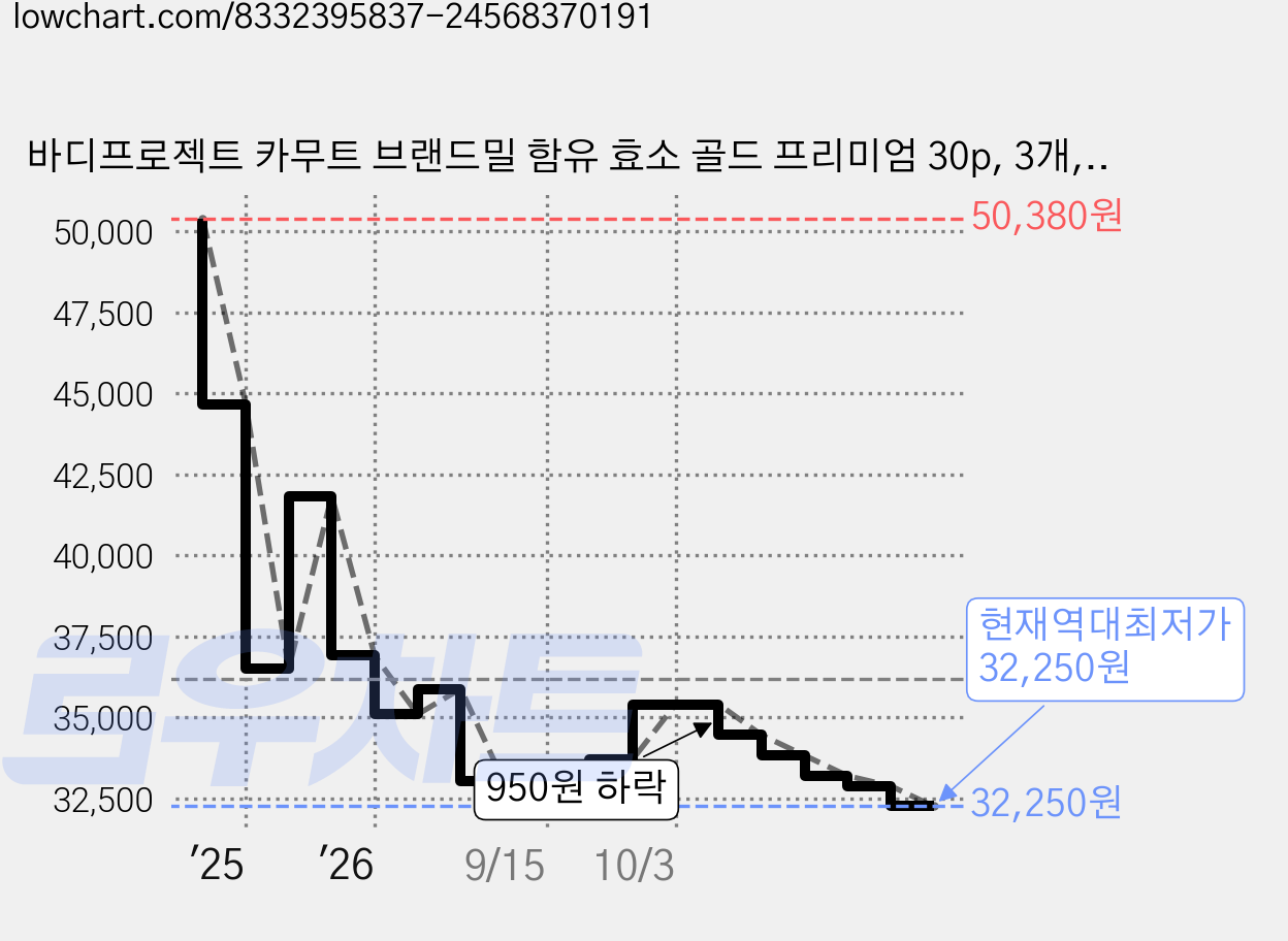 바디프로젝트 카무트 브랜드밀 함유 효소 골드 프리미엄 30p, 3개, 90g 가격 변동 차트, 현재가 32,250원, 역대최저가