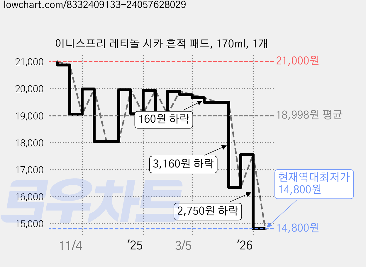 이니스프리 레티놀 시카 흔적 패드, 170ml, 1개 가격 변동 차트, 현재가 14,800원, 역대최저가