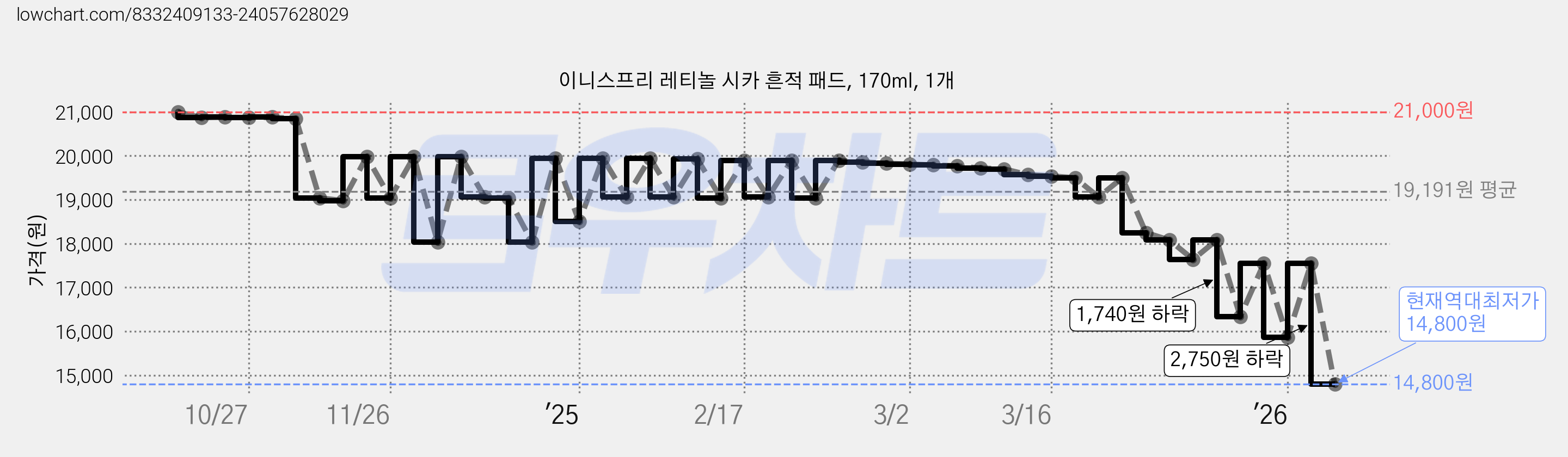 이니스프리 레티놀 시카 흔적 패드, 170ml, 1개 가격 변동 차트, 현재가 14,800원, 역대최저가