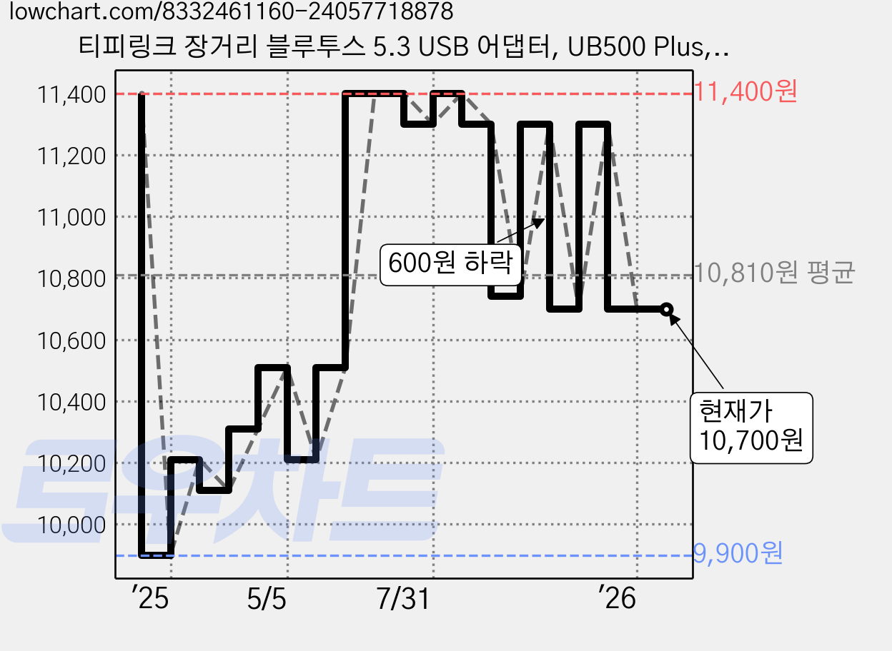 티피링크 장거리 블루투스 5.3 USB 어댑터, UB500 Plus, Black, 1개 가격 변동 차트, 현재가 10,700원, 관측 최저가 9,900원
