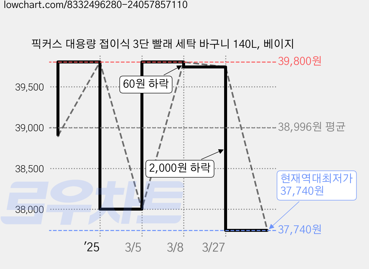 픽커스 대용량 접이식 3단 빨래 세탁 바구니 140L, 베이지 가격 변동 차트, 현재가 37,740원, 역대최저가